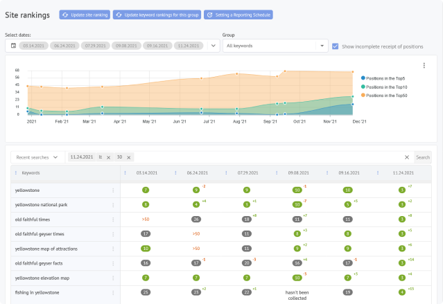 Highly filterable keyword ranking data