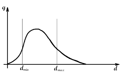 Keyword-Dichte-Graph