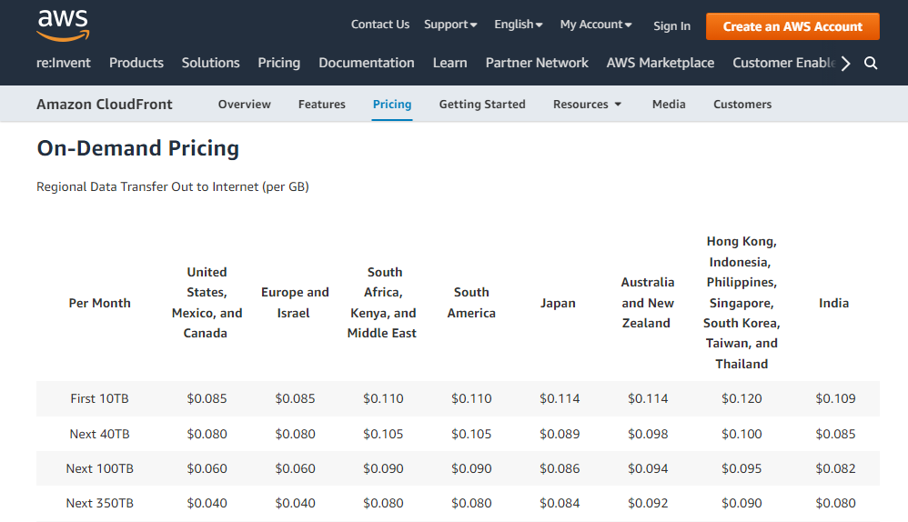 Amazon Cloudfront Preismodell